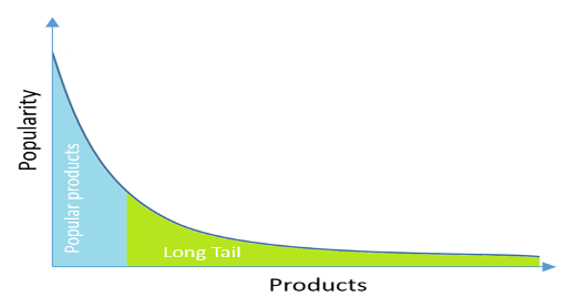 The "long tail" concept in publishing, which functions independent of publication date.